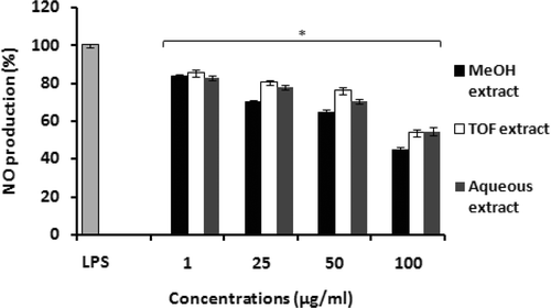 Figure 1.  Production of nitrite by mouse peritoneal macrophages in response to tested extracts from T. ramosissimum. Macrophages (6 × 106 cells/well) were incubated in microtiter plates in RPMI 1640 medium in the presence of increasing concentrations of extracts for 24 h. Cells treated with lipopolysaccharide (5 µg LPS/ml) alone were used as a positive control. Data plotted represent the mean (± SD) percentage of NO production of three independent experiments. Results are expressed as percentage of NO production. Cells incubated in RPMI 1640 medium alone did not produce NO. Each value represents the mean (± SD) of triplicate samples compared to the control; *p < 0.05.