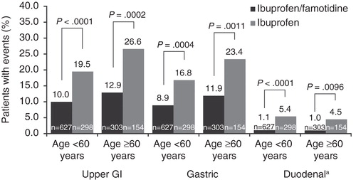 Figure 1. Incident rate of upper gastrointestinal ulcer development by age (primary population, n = 1382).