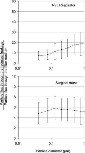 FIGURE 5 The panel-integrated FLTF ratio for the N95 facepiece respirator and the surgical mask. Each point represents the average value and the standard deviation of 75 observations (25 subjects × 3 replicates).