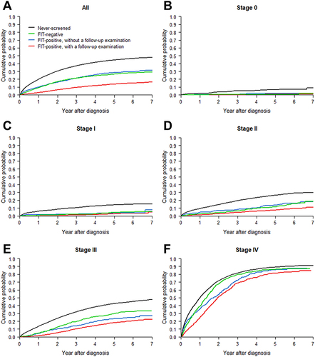 Figure 1 Cumulative Probability of Colorectal Cancer Death by Screening History and Colorectal Cancer Stages.