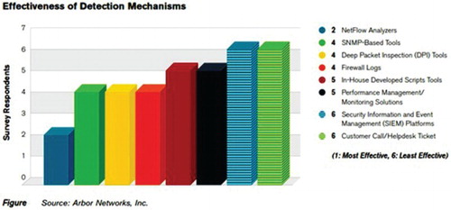 Figure 5. Effectiveness of detection mechanisms.