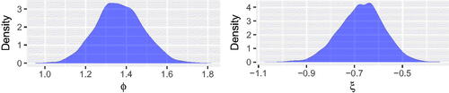 Figure 4. Posterior distributions of model parameters, GPD fit to original reverse collapse pressure data. Plots show kernel density estimates of MCMC sampler output.