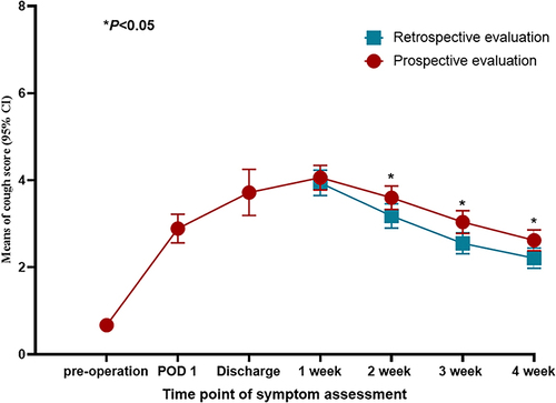 Figure 3 Prospective and retrospective scores of cough severity over the first month after lung surgery.