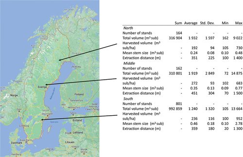 Figure 2. Approximate location and key figures of the harvest areas included in the study.