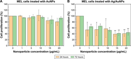 Figure 12 MTS assay on melanoma cells in the presence of AuNPs (A) and Ag/AuNPs (B) at concentrations ranging from 1 to 20 µg/mL. Data = mean ± SD, N=3. *p<0.01 versus control (0 µg/mL concentration), **p<0.005 versus control (0 µg/mL concentration). Statistical analysis performed was based on a t-distribution.Abbreviations: AgNPs, silver nanoparticles; AuNPs, gold nanoparticles.