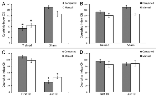 Figure 4. Software is capable of detecting both successful and unsuccessful learning and memory without prior human intervention. Flies are computationally clustered into two groups using geometric feature vectors automatically derived from videos. The two groups in each case are as follows: (A) Flies with successful memory; (B) flies with no memory; (C) flies with successful learning; and (D) flies with no learning. Grey bars indicate CI as computed by the software program and subsequently subjected to arcsin square root transformation for each group. White bars indicate CI as computed manually for each group, and subsequently subjected to arcsin square root transformation. (A) denotes memory ability of trained flies compared with sham trained flies. This group exhibits successful memory in both cases. n = 29. (B) denotes memory ability of trained flies compared with sham trained flies. This group exhibits unsuccessful memory in both cases. n = 28. (C) denotes learning ability during the first 10 min and last 10 min of the courtship suppression assay training phase. This group exhibits significant learning in both cases. n = 31. (D) denotes learning ability during the first 10 min and last 10 min of the courtship suppression assay training phase. This group exhibits unsuccessful learning in both cases. n = 26. Error bars represent ± SEM. *p < 0.05.