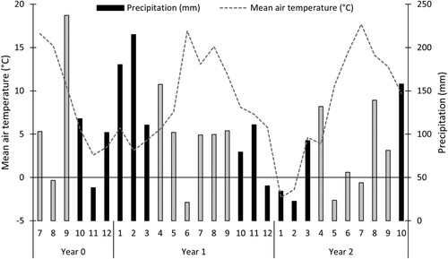 Figure 1. Monthly averages of air temperature (2 m above ground) and monthly accumulated precipitation during the field experiment, recorded on the nearby weather station Sunndalsøra III. Light grey columns show the precipitation during the growing season, from April to September.