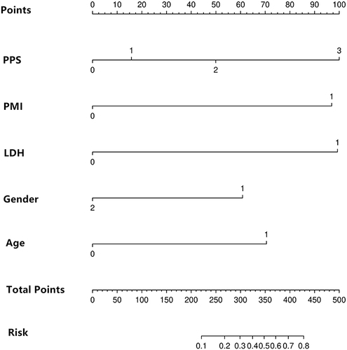 Figure 2 Prognostic nomogram model of risk for death in patients with COVID-19.