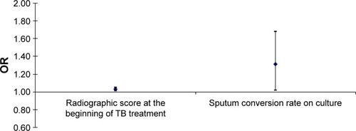 Figure 4 The impact of initial radiological extent of pulmonary TB lesions (Snider’s radiological score) at the beginning of TB treatment and sputum conversion rate on culture as major risk factors for the AFO development upon the TB treatment completion.