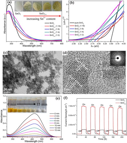 Figure 13. UV-vis diffuse reflectance spectra (a) and band gap evaluation (b) of the SnO2QDs and Sn2+ self-doped SnO2−x QDs with different molar ratios of Sn/SnCl4; TEM (c) and HRTEM (d) images of Sn2+ self-doped SnO2−x QDs (1:4), the inset in (d) is the corresponding SAED pattern; UV-vis spectra (e) of MO in aqueous Sn2+ self-doped SnO2−x QDs (1:4) dispersions as a function of irradiation time with visible light irradiation (λ ≥ 400 nm); Current density response vs time (f) for the Sn2+ self-doped SnO2−x (1:4) QDs and SnO2 QDs under chopped irradiation at a bias potential of 0.5 V vs Ag/AgCl (λ ≥ 400 nm). Reprinted with permission from Ref. [Citation81]. Copyright 2013 American Chemical Society.