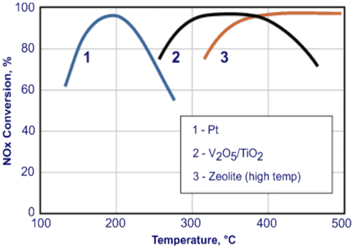 Figure 4 Operating temperature windows for different NH3-SCR catalysts