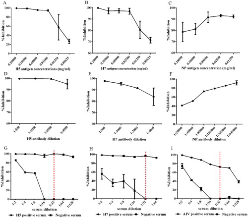 Figure 2. Optimization of protein microarray working conditions. Different purified antigen concentrations (0.2, 0.1, 0.05, 0.025, 0.0125 and 0.00625 mg/ml) were immobilized for the H5 (A), H7 (B) and NP (C) antigen concentrations. The mAb concentrations were determined via a dilution assay for H5 mAb (D), H7 mAb (E) and NP mAb (F). After the antigen and antibody concentrations were determined, the optimal incubation conditions for the serum were tested. Inhibition percentage using different positive and negative serum dilutions (G–I). The vertical dotted lines indicate the selected dilution for serum incubation.