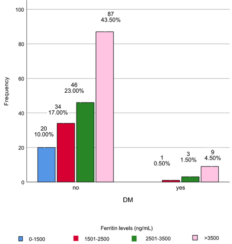Figure 3 Distribution of Diabetes mellitus among the patients with different ferritin levels.