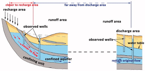 Figure 10. The step-like co-seismic changes determined by the proximity of wells to recharge or discharge areas.
