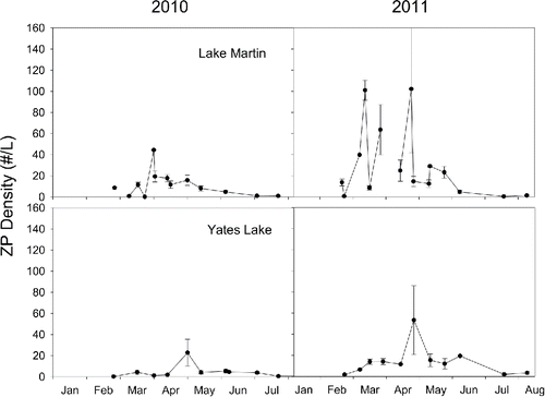 Figure 3. Average (± 1 SE) zooplankton density (individuals/L) plotted through time in Lake Martin and Yates Lake during the 2010 and 2011 sampling season.