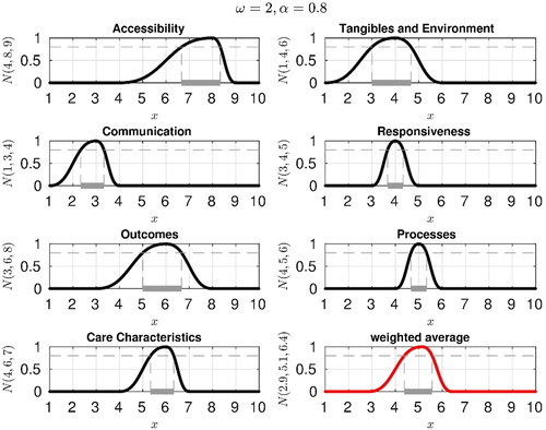 Figure 4. Evaluation of service quality in seven attributes using flexible fuzzy numbers – patients.