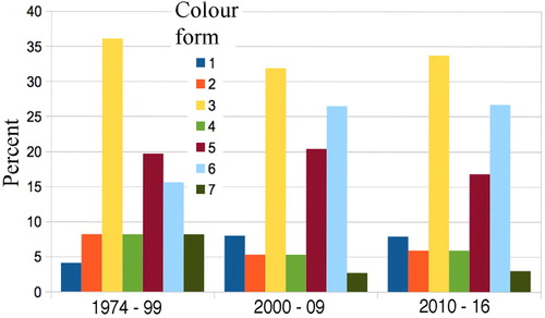Figure 6. Percentage of Declana floccosa colour forms in each time period do not vary significantly, even for forms 5 and 6 between 1974–99 and 2010–16 (see text). n = 111, 113, 101 per time period.