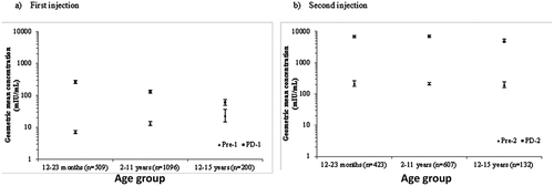 Figure 1. Anti-HAV antibody concentrations in participants by age group (Full Analysis Set). Data pooled from participants in studies HAF11, HAF20, HAF22, HAF25 and HAF29.Pre-1, before first dose; PD-1, post-dose 1; Pre 2, before second dose; PD-2, post-dose 2.