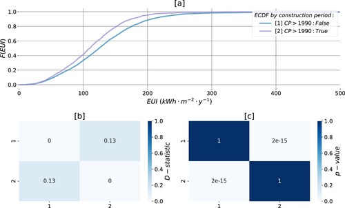 Figure 5. Energy performance of apartments in Oslo, by construction periods: (a) ECDFs of the samples; (b) D-statistic found with KS test; (c) p-values associated with the test.