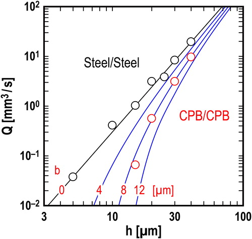 Figure 6. Effect of radial gap h on leakage rate Q.