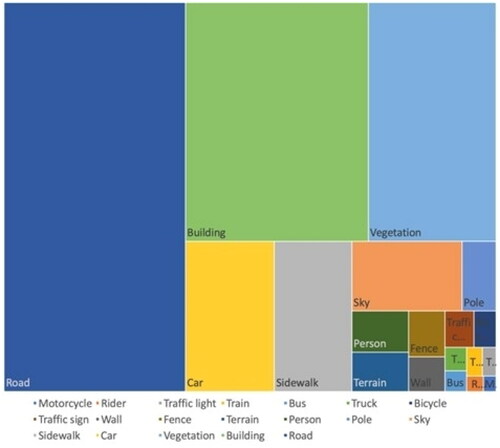 Figure 4. Class distribution in the Cityscapes training set.