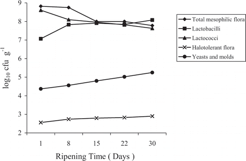 Figure 1 Microbial counts as a function of ripening time (days).