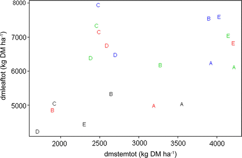 Figure 1.  Scatter plot of total dry matter yield (Kg DM ha −1) from leaf (dmleaftot) and stem (dmstemtot) proportion for five cultivars (A: Common Napier, B: Merkeron, C: Dwarf Napier, D: Taiwan A25, and E: Tangashima) at four cutting heights (Black: 0 cm, Red: 10 cm, Green: 20 cm, Blue: 30 cm).