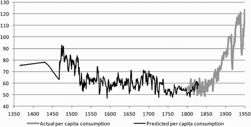 Figure 4. Actual level of the logarithm of per capita agricultural demand, and out-of-sample predictions for the first and last 50 years in 1802–1950 based on the cointegration relationship of demand and wage.