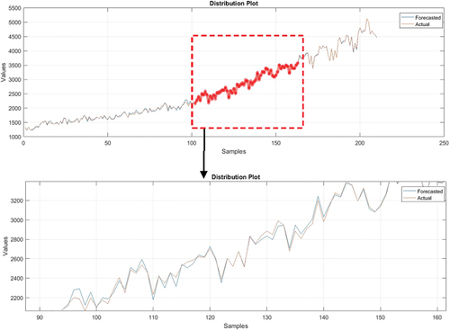 Figure 6. Distribution plot of the test set for combination 3.