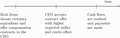 Figure 1. Timeline