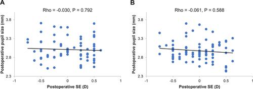 Figure 7 Correlation between postoperative pupil size and postoperative refraction with the Symfony (A) and PanOptix (B) intraocular lenses.