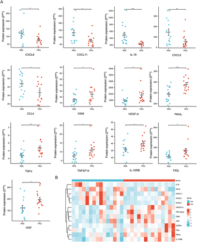 Figure 2 Differential expressed protein levels between adolescents with depression (ADs) and healthy controls (HCs). (A) Scatter plot of the 13 differentially expressed proteins. (B) Heatmap of 13 differentially expressed proteins. Significance levels: *P < 0.05, **P < 0.01, ***P < 0.001.