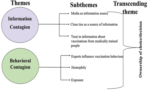 Figure 1. Thematic map of themes and subthemes generated through data analysis.