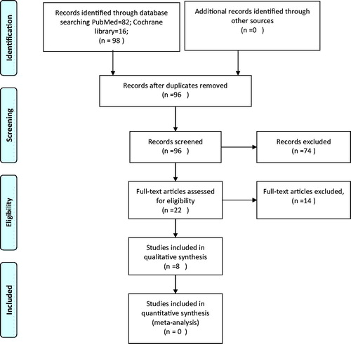 Figure 1. PRISMA flow diagram depicting the search strategy utilized in the literature review.