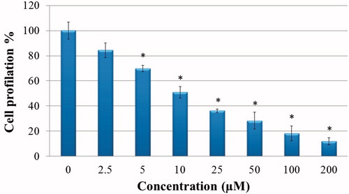 Figure 1. Antiproliferative effect of sulphonamide 1 against cervical cancer cell (HeLa) growth in vitro: HeLa cells grown in 96-well plates were treated with various concentrations of compound 1 (0–200 µM) diluted in the RPMI media for 24 h. All data are expressed as mean ± SD values from three independent experiments. *p < 0.01, compared with the control group, are considered significant.