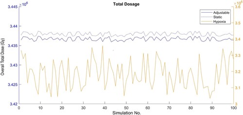 Figure 2. Overall total dose.