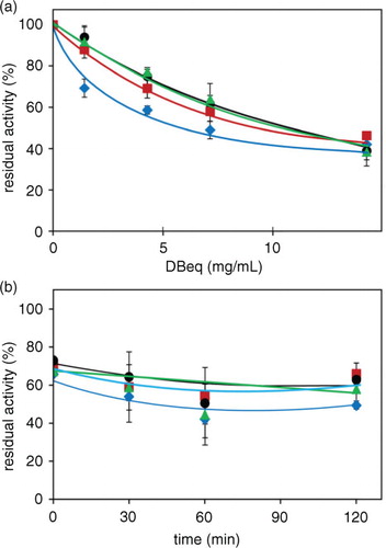 Fig. 7 Aldose reductase inhibition by water extract of bean flours. The effect of different extracts from the flour of Zolfino (Display full size), Borlotto (Display full size), Cannellino (Display full size), and Corona (Display full size) was tested on AR activity. The residual activity is reported as a percent of the activity in the absence of the effector, which accounts for 8 mU. Error bars (when not visible, these are within the symbol size) represent the standard deviation from three independent measurements. Bean seeds frozen in liquid nitrogen were powdered in a mortar, suspended (400 mg/mL) in water, and centrifuged (see Methods). Panel a: the indicated amounts of supernatants (expressed as DBeq mg/mL, see text) were used to test the AR inhibitory effectiveness. Panel b: the supernatants were subjected to incubation in a boiling water bath, and at the times indicated, aliquots were withdrawn and tested (4.3 DBeq mg/mL) for AR inhibition effectiveness.