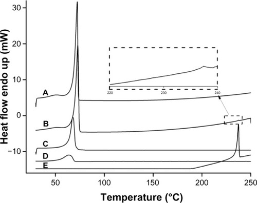 Figure 3 Differential scanning calorimetry curves. (A) Compritol 888 ATO; (B) Physical mixture of TP and Compritol 888 ATO (1:55); (C) TP-SLNs; (D) TP-NLCs; (E) TP.Abbreviations: TP, triptolide; TP-NLCs, triptolide-loaded nanostructured lipid carriers; TP-SLNs, triptolide-loaded solid lipid nanoparticles.