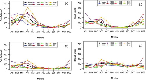 Figure 4. Intra-annual behavior during ENSOs occurred in 1985, 1989, 1993, 1998, 2008 and 2012 in the biomes: (a) Amazon; (b) Caatinga; (c) Cerrado and (d) Atlantic Forest.