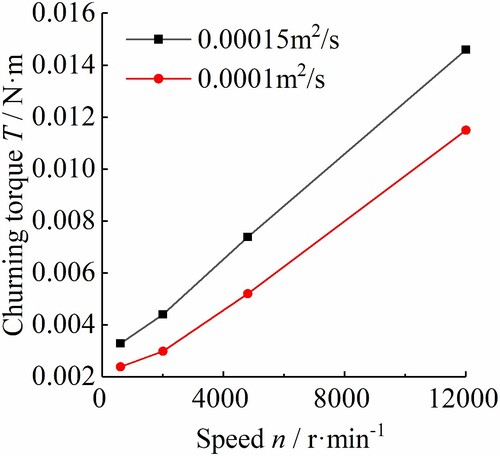 Figure 12. Variation of the churning torque of balls and cage with rotating speed.