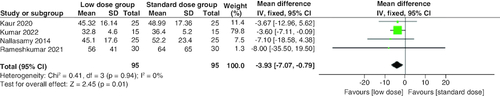 Figure 5. Forest plot of rate of blood glucose decrease until level is ≤250 mg per dl per hour.