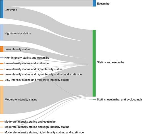 Figure 3 Sankey diagram depicting the sequencing of lipid-lowering treatments. Low intensity, moderate intensity, and high intensity based on drug codes (see also Supplementary table A in Supplementary Appendix A).