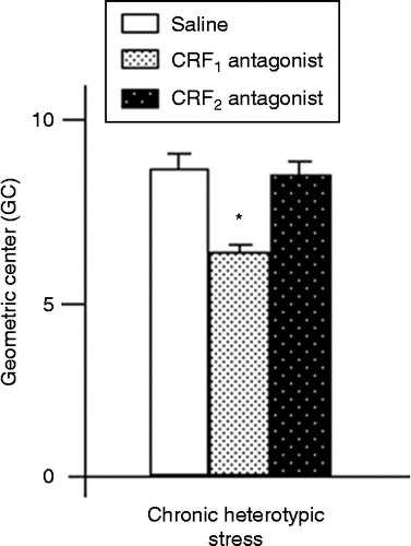 Figure 2.  Effect of ICV injection of CRFR1 and CRFR2 antagonists on colonic transit in response to chronic heterotypic stress. A CRFR1 antagonist, but not a CRFR2 antagonist, reversed accelerated colonic transit following chronic heterotypic stress. Values are mean ± SEM; n = 7 rats per group. *P < 0.05 by one-way ANOVA followed by Tukey–Kramer tests.