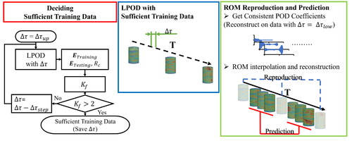 Figure 3. Idea diagram of reproductions and predictions using LPOD-based ROM with sufficient training data.