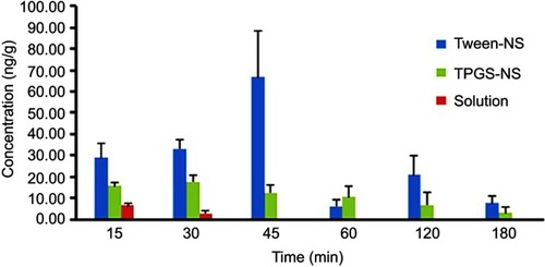 Figure 7 Brain curcumin concentrations versus time after intravenous administration of solution and NSs. All values reported are means±SE (n=6).Abbreviations: TPGS, D-α-tocopheryl polyethylene glycol 1,000 succinate; NS, nanosuspension; TPGS-NS, curcumin and TPGS; Tween-NS, curcumin and Tween 80; Solution, DMA, PEG 400, and isotonic dextrose solution.