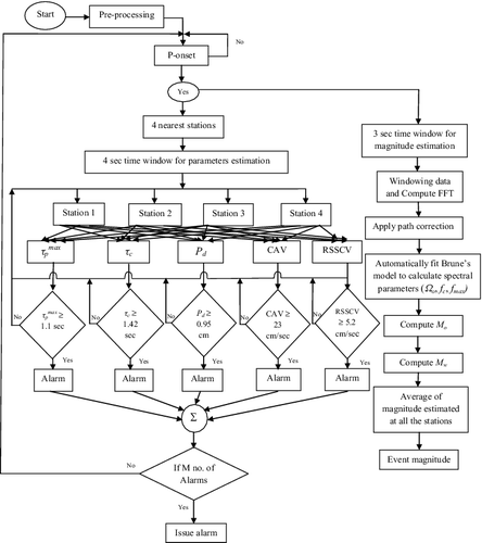 Figure 10. Proposed EEW algorithm, using three parameter preference-based approach at 4 s time window for issuance of warning. , τc, Pd, CAV and RSSCV parameters are used in the warning analysis. Brune's model-based magnitude estimation approach is used for simultaneously estimating the magnitude of the event within a time window of 5 s.