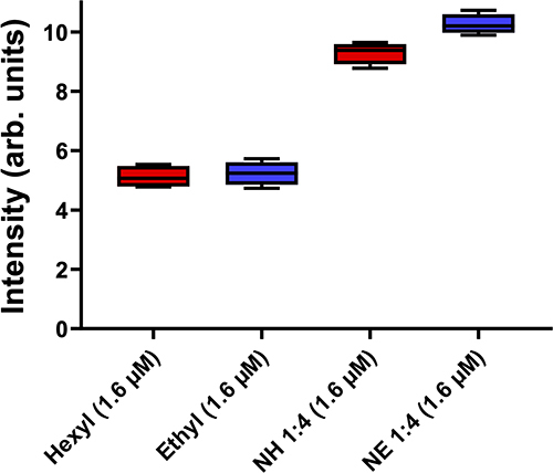 Figure 7 Box plots of the fluorescence intensity values obtained using the DCFH-DA probe for the ZnPs alone or AgNPs-ZnPs systems. Final ZnP concentrations are shown in parentheses. Hexyl: ZnP-Hexyl; Ethyl: ZnP-ethyl; NH: AgNPs-ZnP-hexyl; NE: AgNPs-ZnP-ethyl.