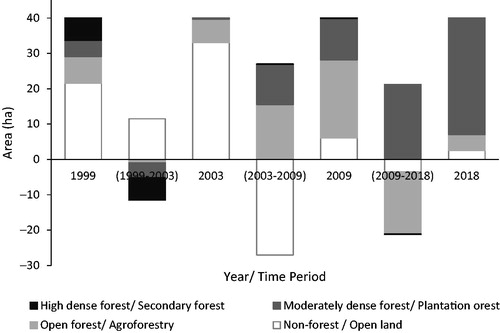 Figure 4. Stacked histogram of land cover and their changes in the 40 ha investigated area for the time periods of 1999–2003, 2003–2009, and 2009–2018.