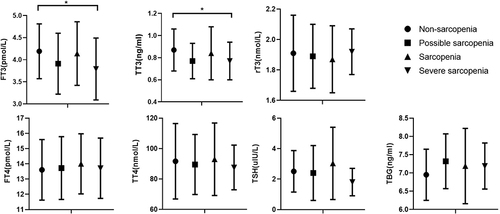 Figure 1 The levels of THs in non-sarcopenia, possible sarcopenia, sarcopenia and severe sarcopenia groups. *P value < 0.05 indicates statistically significant difference.