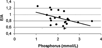 Figure 5. Correlation between serum phosphorus concentration and E/A ratio in 22 normotensive HD patients (r = −0.47; p < 0.05; y = −0.17x + 1.24).